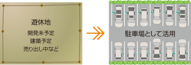 遊休地を駐車場へ