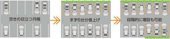 月極駐車場を段階的にコインパーキングへ